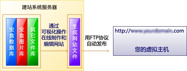 建站宝盒建站系统产品原理图详解 建网站如此简单